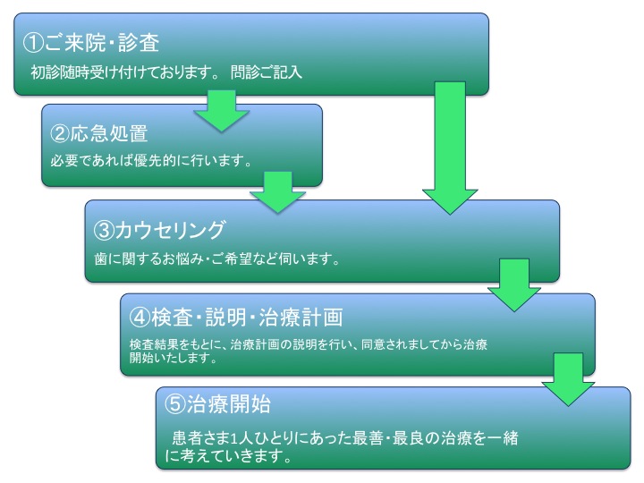 治療の流れ